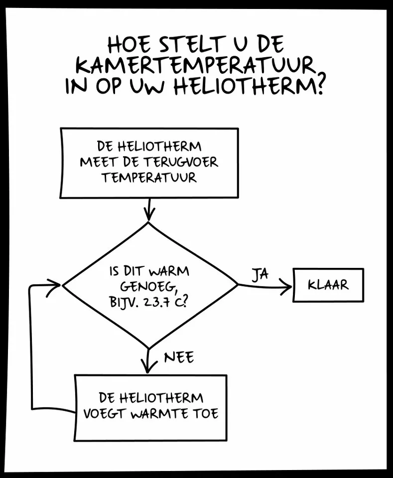Stroomschema: hoe stelt u de kamertemperatuur in op uw Heliotherm? De Heliotherm meet de terugvoertemperatuur. Is die warm genoeg, bijvoorbeeld 23,7 °C, dan is hij klaar. Zo niet, dan voegt de Heliotherm warmte toe en meet opnieuw.